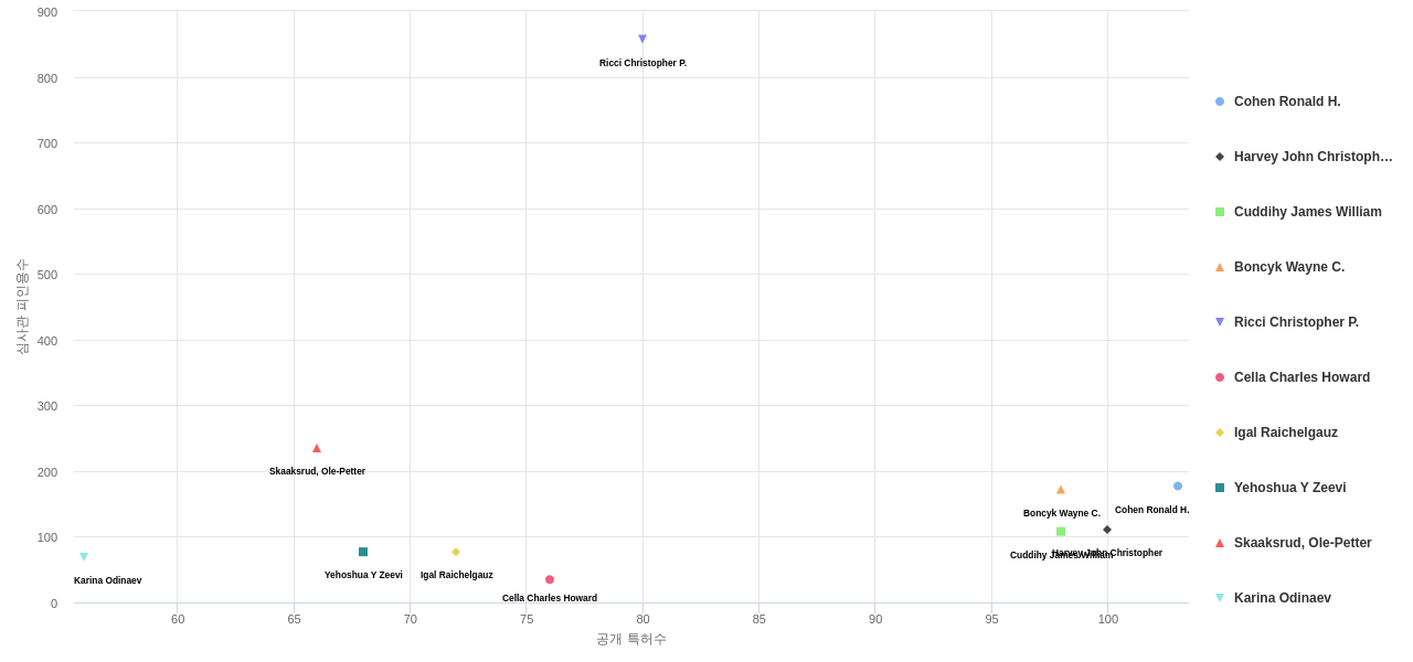 표적 광고 분야의 US 특허 발명 핵심 연구자별 이 분야 발명 특허수 vs 발명 특허가 받은 심사관 피인용수 데이터 기준일 20240101 그림
