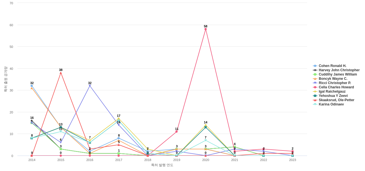 표적 광고 분야의 US 특허 발명 핵심 연구자별 발명 특허 출원공개 동향 데이터 기준일 20240101 그림