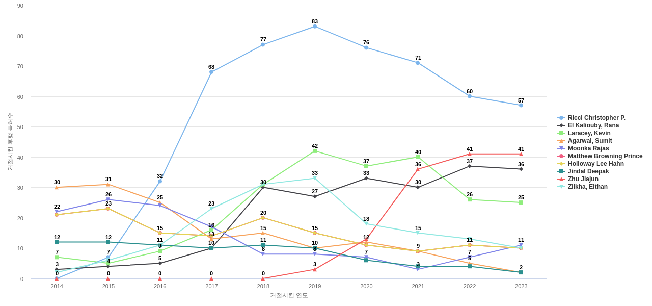 표적 광고 분야의 US 특허 발명 핵심 연구자별 이 분야 발명 특허가 거절시킨 후행 특허수 동향 데이터 기준일 20240101 그림