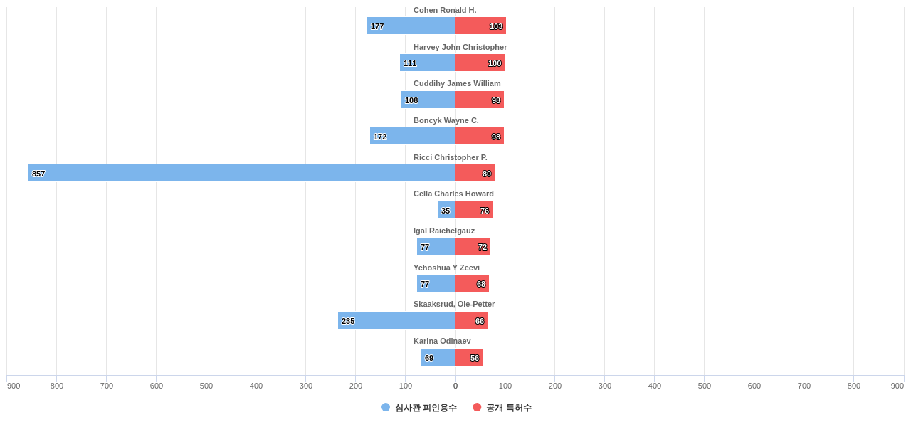 표적 광고 분야의 US 특허 발명 핵심 연구자별 이 분야 발명 특허수 vs 발명 특허가 받은 심사관 피인용수 데이터 기준일 20240101 그림
