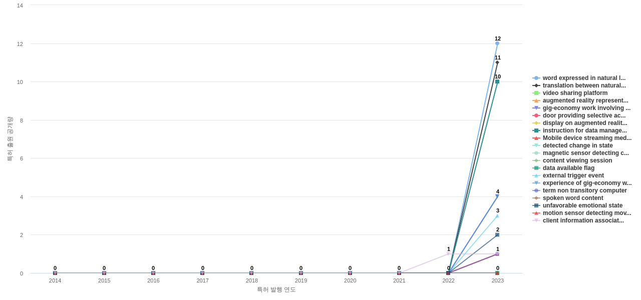 표적 광고 분야의 US 특허에서의 신규 등장 키워드 동향 데이터 기준일 20240101 그림