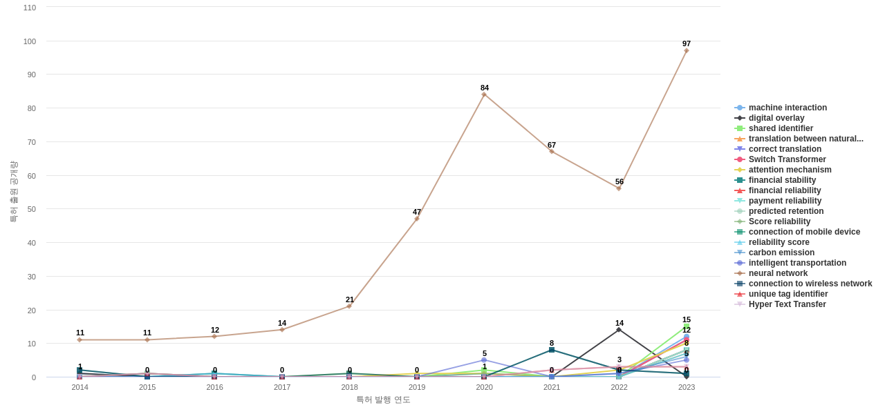 표적 광고 분야의 US 특허에서의 기능작용 관련 급성장 키워드 동향 데이터 기준일 20240101 그림