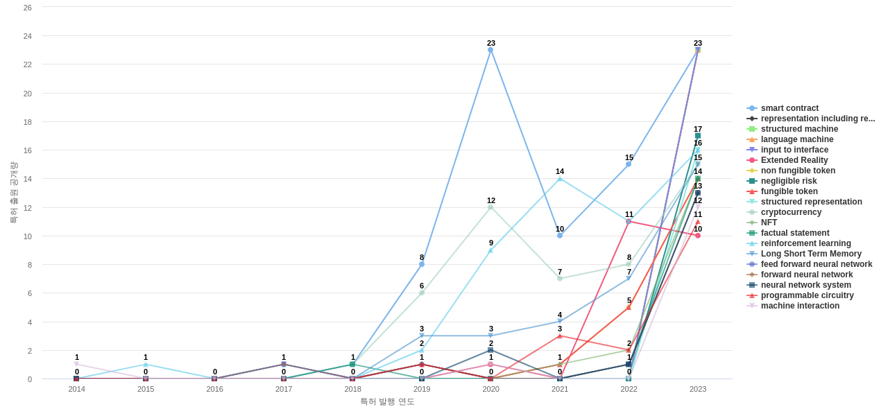 표적 광고 분야의 US 특허에서의 급성장 키워드 동향 데이터 기준일 20240101 그림