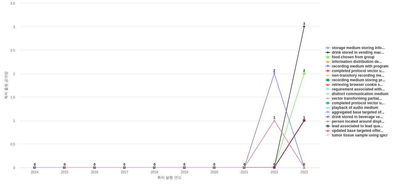 표적 광고 분야의 US 특허에서의 소재물질 관련 신규 등장 키워드 동향 데이터 기준일 20240101 그림