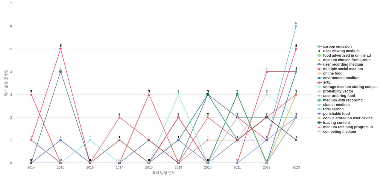 표적 광고 분야의 US 특허에서의 소재물질 관련 급성장 키워드 동향 데이터 기준일 20240101 그림