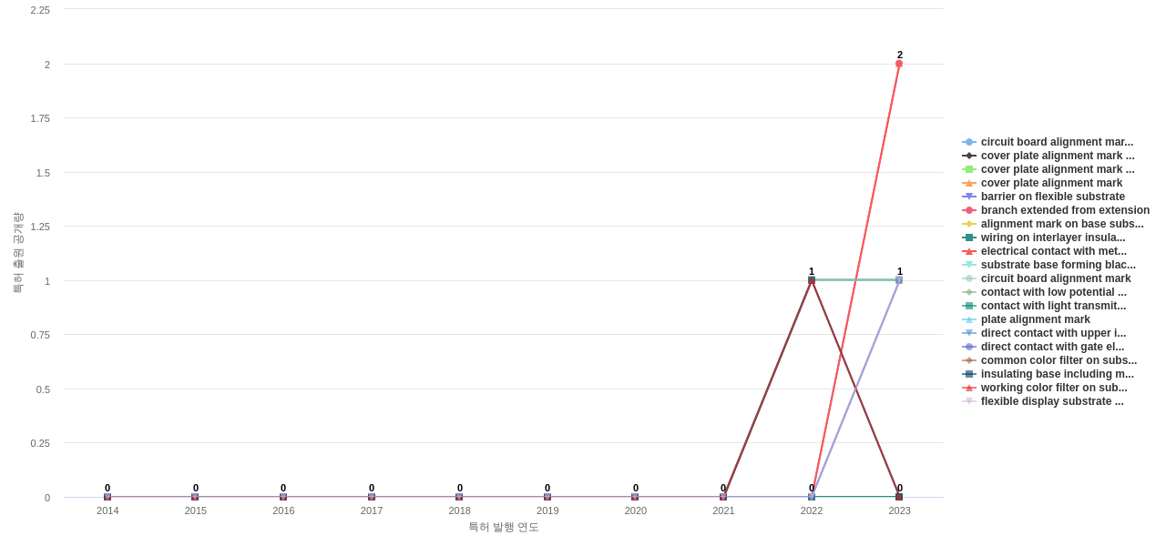Flexible OLED 분야의 US 특허에서의 기능작용 관련 신규 등장 키워드 동향 데이터 기준일 20240101 그림