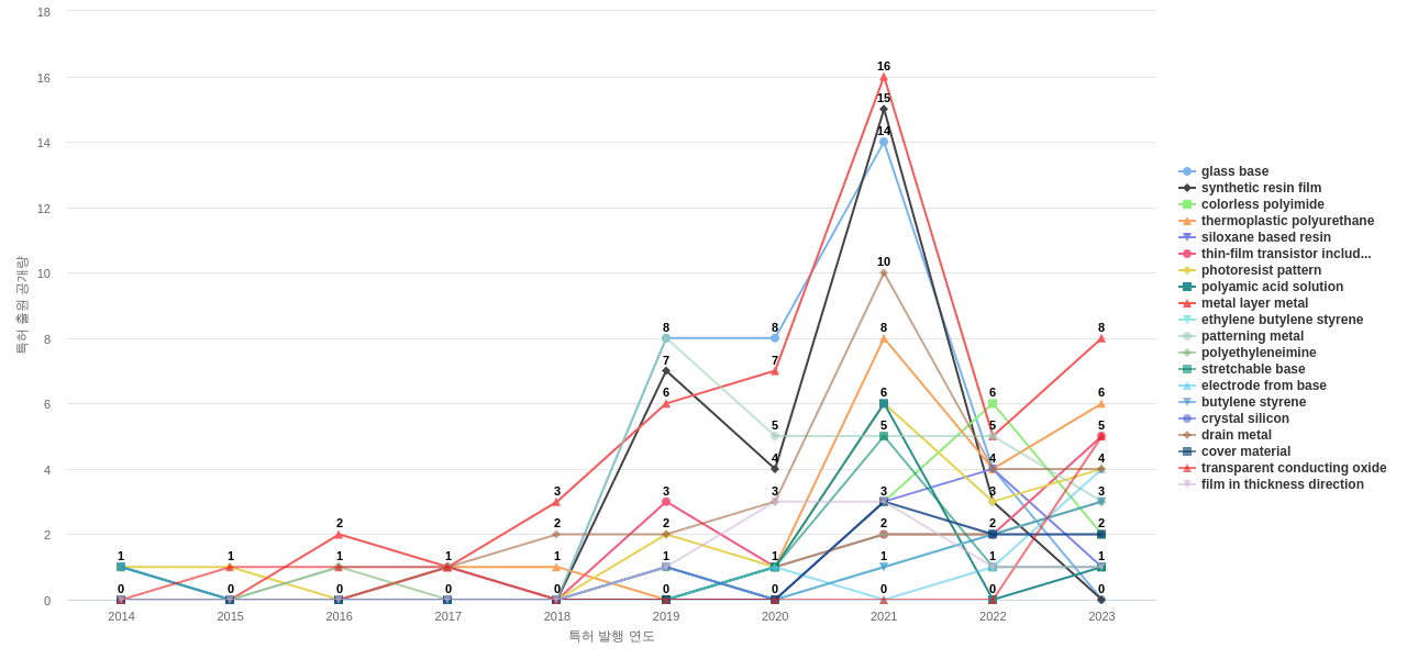 Flexible OLED 분야의 US 특허에서의 소재물질 관련 급성장 키워드 동향 데이터 기준일 20240101 그림