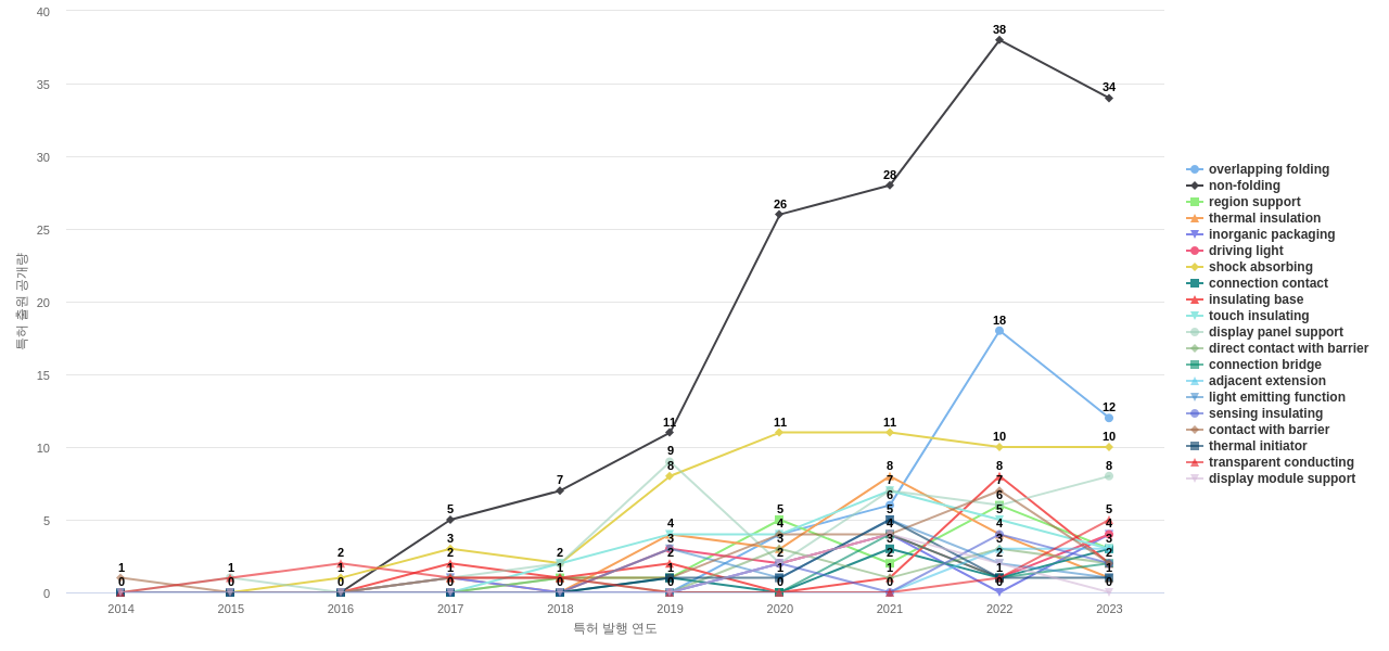Flexible OLED 분야의 US 특허에서의 기능작용 관련 급성장 키워드 동향 데이터 기준일 20240101 그림
