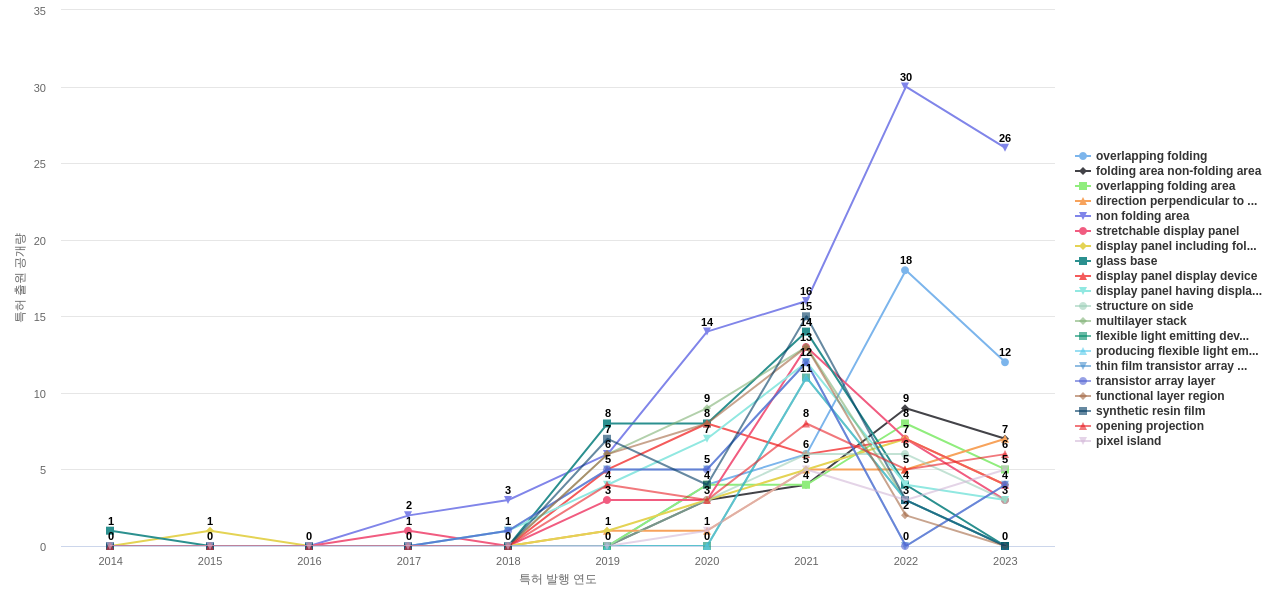 Flexible OLED 분야의 US 특허에서의 급성장 키워드 동향 데이터 기준일 20240101 그림