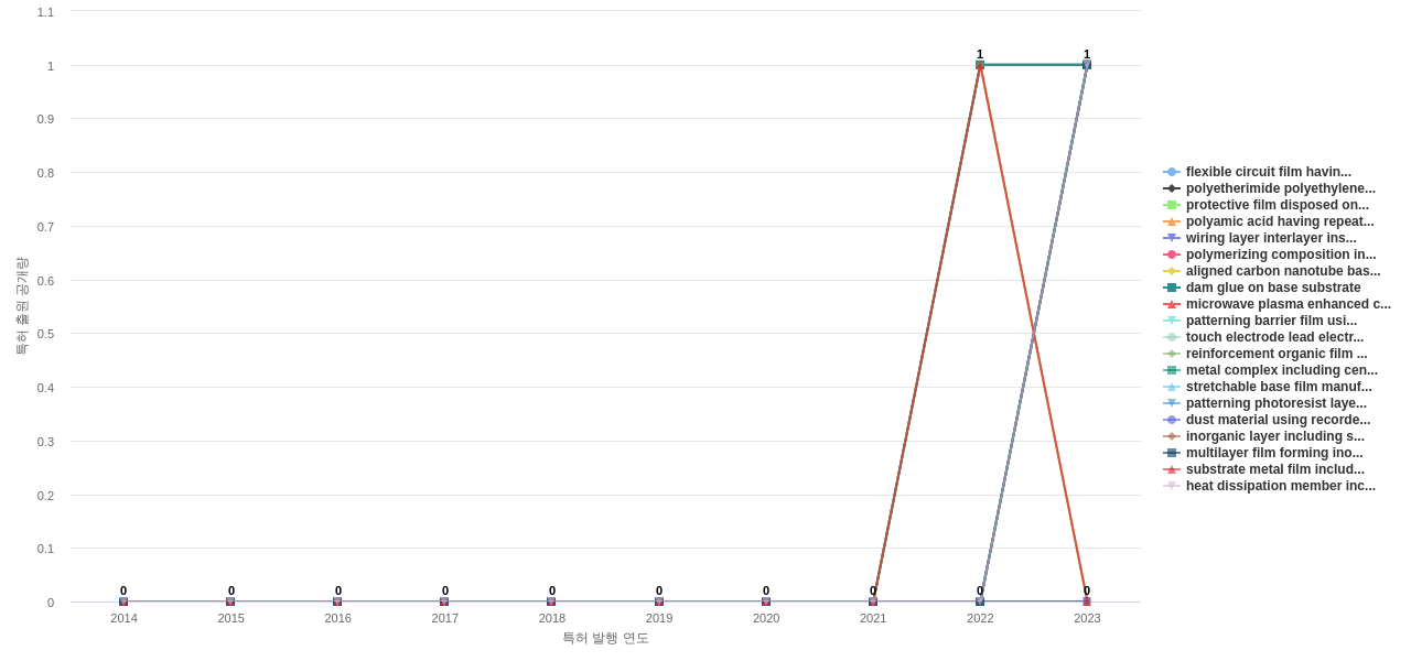 Flexible OLED 분야의 US 특허에서의 소재물질 관련 신규 등장 키워드 동향 데이터 기준일 20240101 그림