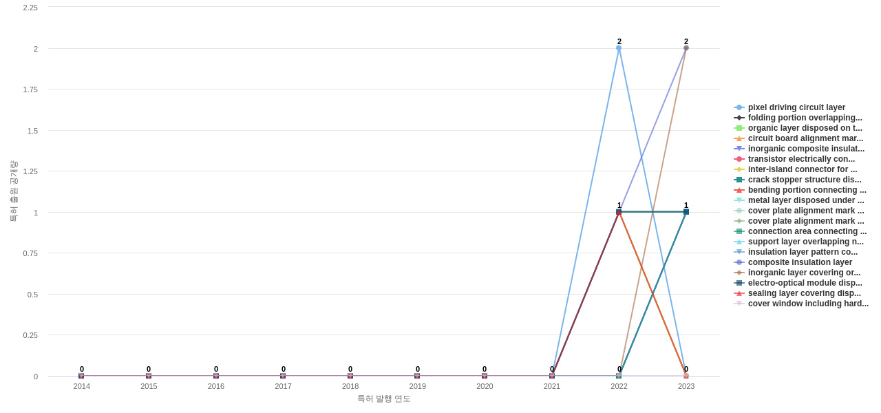 Flexible OLED 분야의 US 특허에서의 신규 등장 키워드 동향 데이터 기준일 20240101 그림