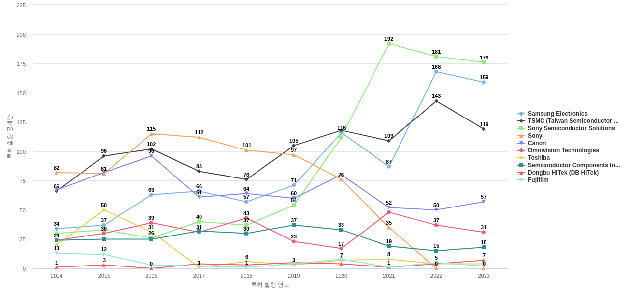 감광성 반도체 분야의 US 특허 보유 마켓 리더별 이 분야 보유 특허 출원공개 동향 데이터 기준일 20240101 그림