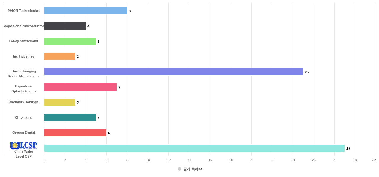 감광성 반도체 분야의 US 특허 보유 전문 기업별 이 분야 보유 출원공개 특허수 데이터 기준일 20240101 그림