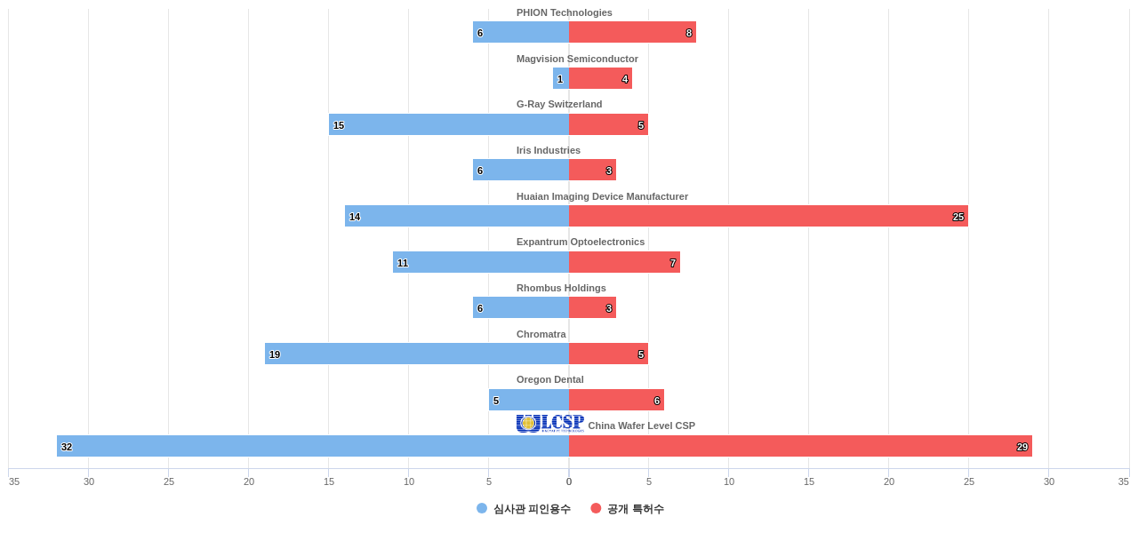 감광성 반도체 분야의 US 특허 보유 전문 기업별 이 분야 보유 특허수 vs 보유 특허의 심사관 피인용수 데이터 기준일 20240101 그림