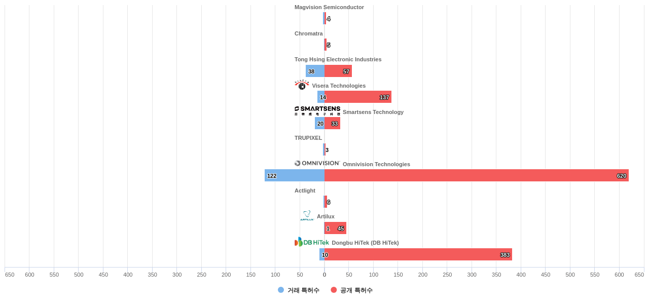 감광성 반도체 분야의 US 특허 보유 전문 기업별 이 분야 보유 특허수 vs 매입 특허수 데이터 기준일 20240101 그림