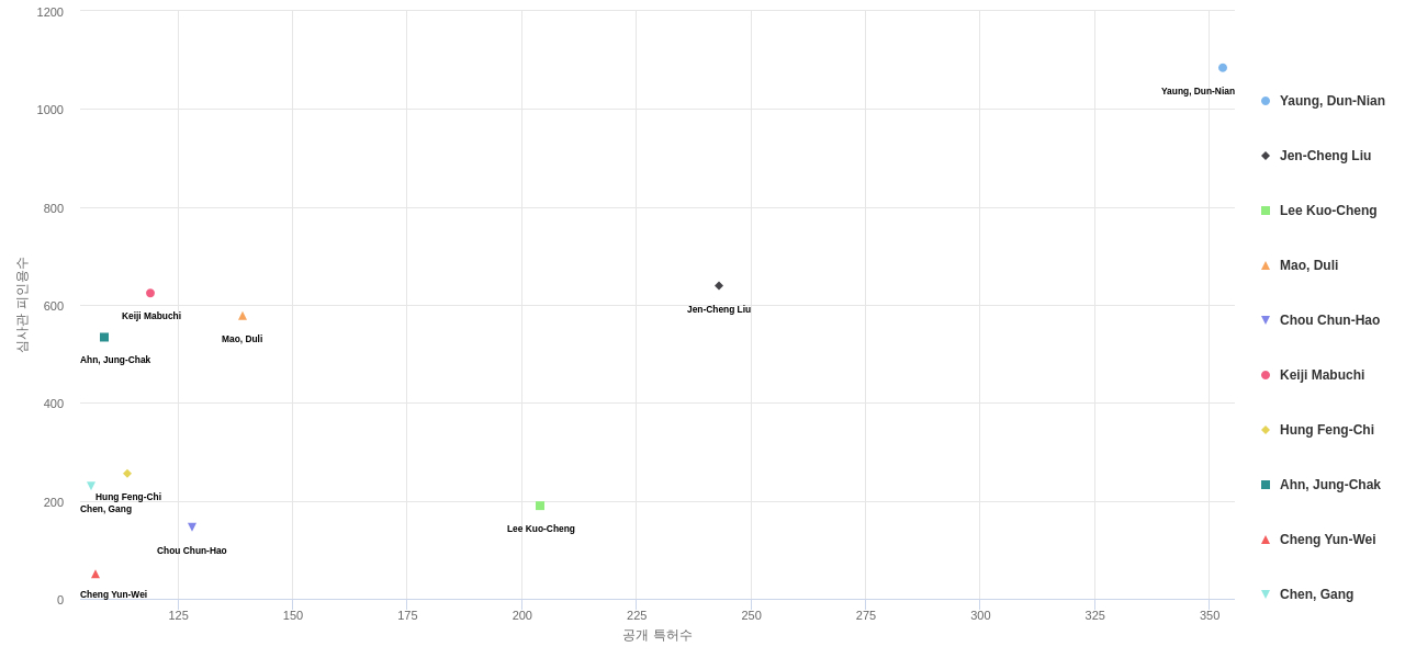 감광성 반도체 분야의 US 특허 발명 핵심 연구자별 이 분야 발명 특허수 vs 발명 특허가 받은 심사관 피인용수 데이터 기준일 20240101 그림