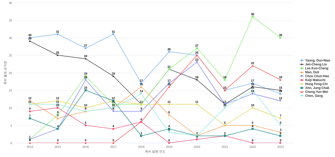 감광성 반도체 분야의 US 특허 발명 핵심 연구자별 발명 특허 출원공개 동향 데이터 기준일 20240101 그림