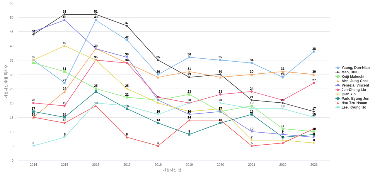 감광성 반도체 분야의 US 특허 발명 핵심 연구자별 이 분야 발명 특허가 거절시킨 후행 특허수 동향 데이터 기준일 20240101 그림
