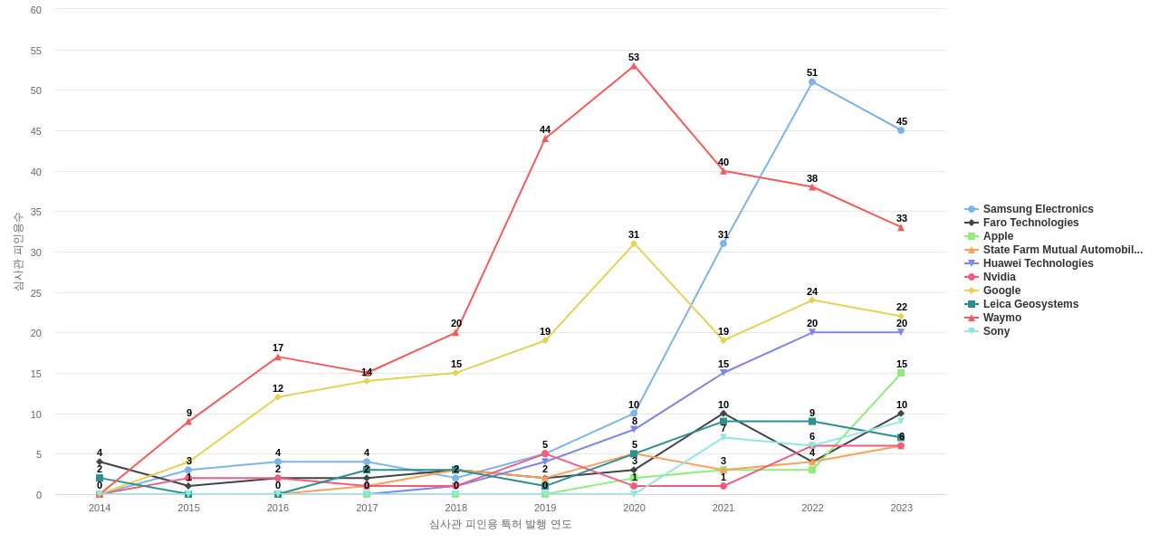 3차원 포인트 클라우드 분야의 US 특허 보유 마켓 리더별 이 분야 보유 특허의 심사관 피인용수 동향 데이터 기준일 20240101 그림