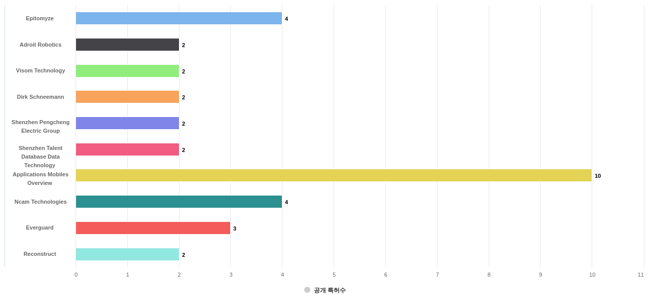 3차원 포인트 클라우드 분야의 US 특허 보유 전문 기업별 이 분야 보유 출원공개 특허수 데이터 기준일 20240101 그림