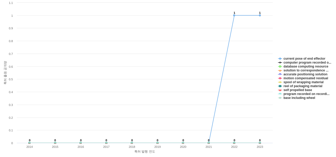 3차원 포인트 클라우드 분야의 US 특허에서의 소재물질 관련 신규 등장 키워드 동향 데이터 기준일 20240101 그림
