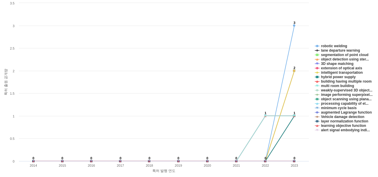 3차원 포인트 클라우드 분야의 US 특허에서의 기능작용 관련 신규 등장 키워드 동향 데이터 기준일 20240101 그림