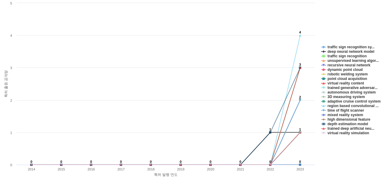 3차원 포인트 클라우드 분야의 US 특허에서의 신규 등장 키워드 동향 데이터 기준일 20240101 그림