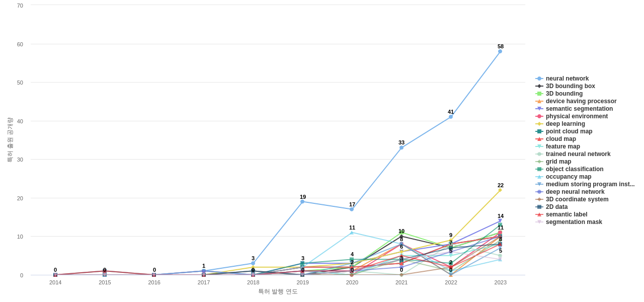 3차원 포인트 클라우드 분야의 US 특허에서의 급성장 키워드 동향 데이터 기준일 20240101 그림