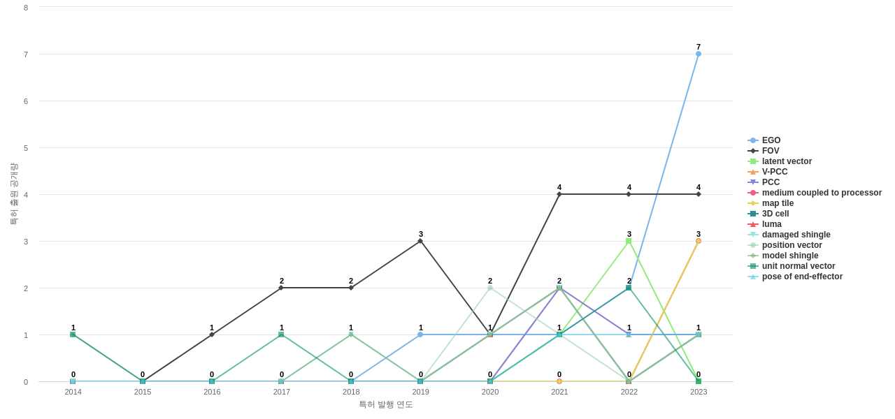 3차원 포인트 클라우드 분야의 US 특허에서의 소재물질 관련 급성장 키워드 동향 데이터 기준일 20240101 그림