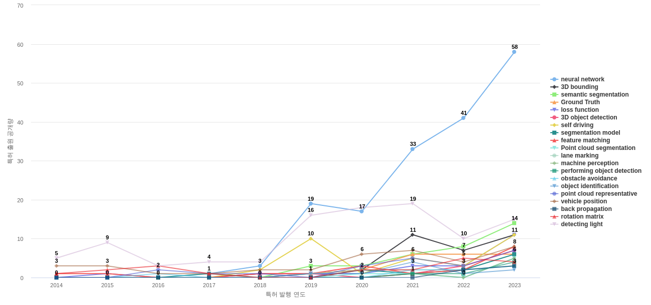 3차원 포인트 클라우드 분야의 US 특허에서의 기능작용 관련 급성장 키워드 동향 데이터 기준일 20240101 그림