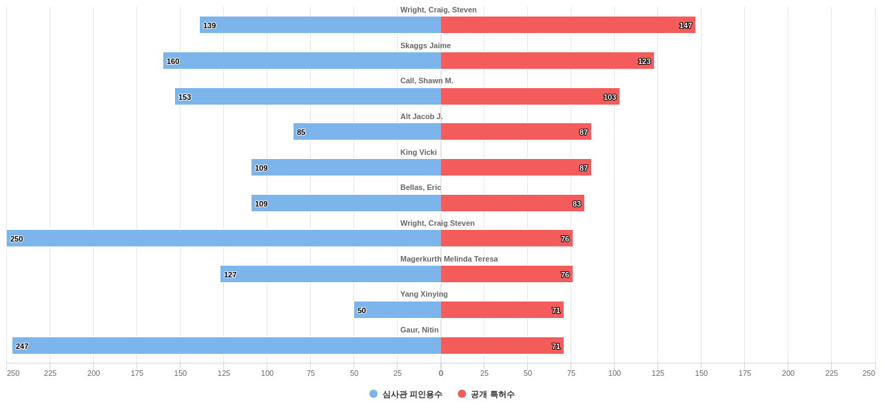 블록체인 분야의 US 특허 발명 핵심 연구자별 발명 특허수 vs 발명 특허가 받은 심사관 피인용수 데이터 기준일 20240101 그림