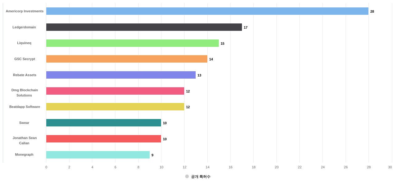 블록체인 분야의 US 특허 보유 전문 기업별 이 분야 보유 출원공개 특허수 데이터 기준일 20240101 그림