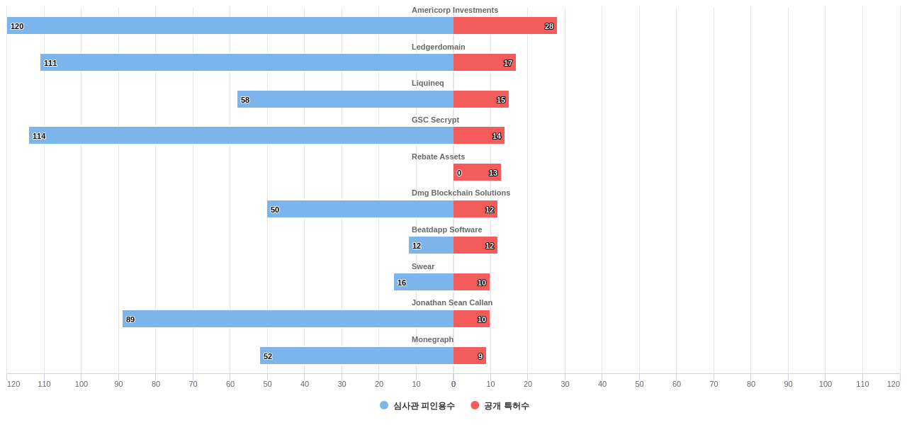 블록체인 분야의 US 특허 보유 전문 기업별 이 분야 보유 특허수 vs 보유 특허의 심사관 피인용수 데이터 기준일 20240101 그림