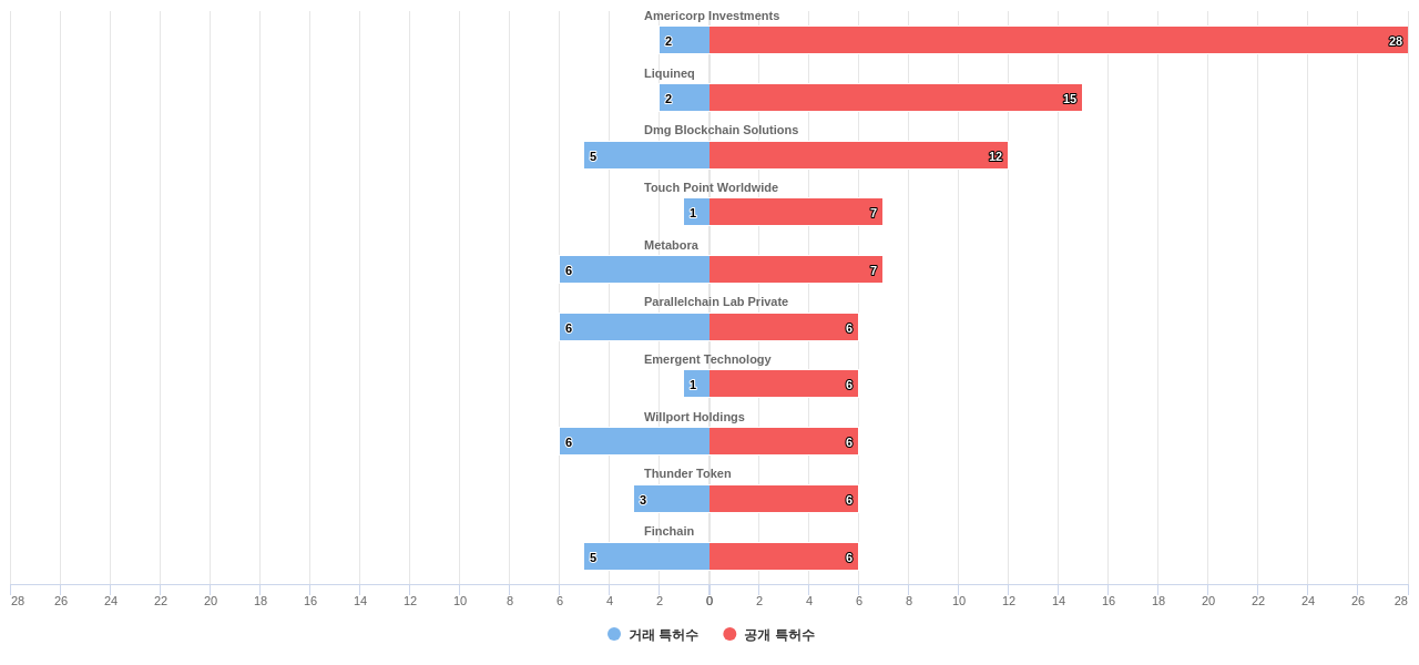 블록체인 분야의 US 특허 보유 전문 기업별 이 분야 보유 특허수 vs 매입 특허수 데이터 기준일 20240101 그림