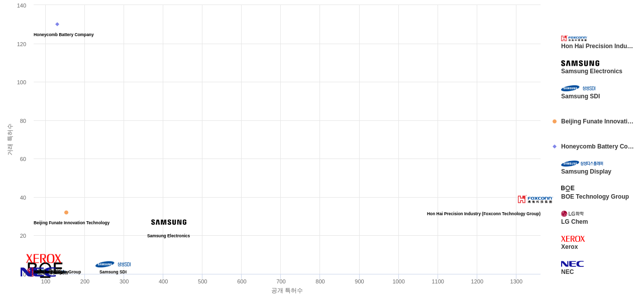 탄소나노튜브 분야의 US 특허 보유 마켓 리더별 이 분야 보유 특허수 vs 매입 특허수 데이터 기준일 20240101 그림