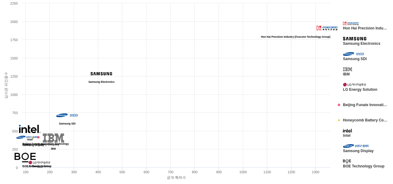 탄소나노튜브 분야의 US 특허 보유 마켓 리더별 이 분야 보유 특허수 vs 보유 특허의 심사관 피인용수 데이터 기준일 20240101 그림