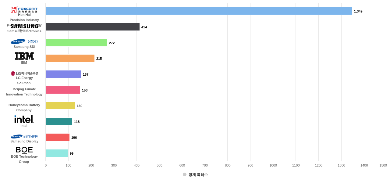 탄소나노튜브 분야의 US 특허 보유 마켓 리더별 이 분야 보유 출원공개 특허수 데이터 기준일 20240101 그림