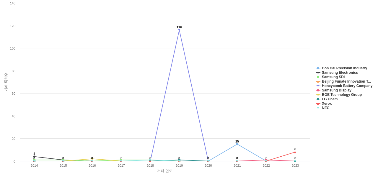 탄소나노튜브 분야의 US 특허 보유 마켓 리더별 이 분야 특허 대상 특허 매입 동향 데이터 기준일 20240101 그림
