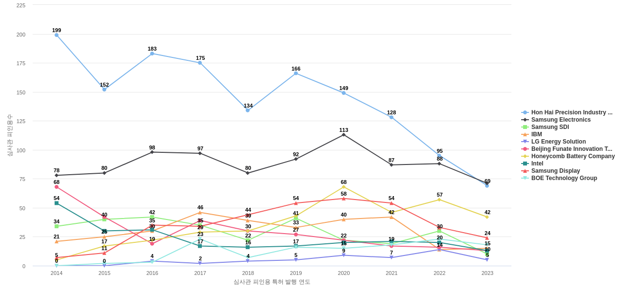 탄소나노튜브 분야의 US 특허 보유 마켓 리더별 이 분야 보유 특허의 심사관 피인용수 동향 데이터 기준일 20240101 그림
