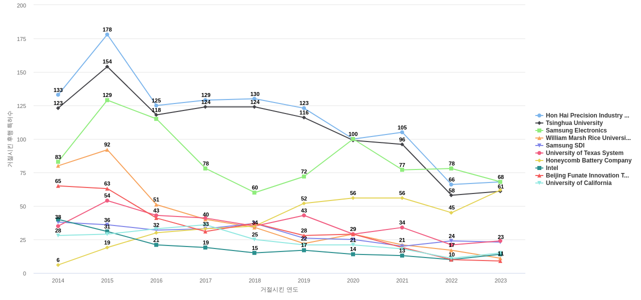 탄소나노튜브 분야의 US 특허 보유 마켓 리더별 이 분야 보유 특허가 거절시킨 후행 특허수 동향 데이터 기준일 20240101 그림