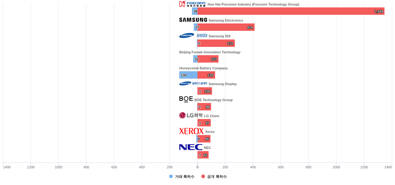 탄소나노튜브 분야의 US 특허 보유 마켓 리더별 이 분야 보유 특허수 vs 매입 특허수 데이터 기준일 20240101 그림