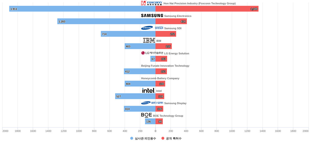 탄소나노튜브 분야의 US 특허 보유 마켓 리더별 이 분야 보유 특허수 vs 보유 특허의 심사관 피인용수 데이터 기준일 20240101 그림