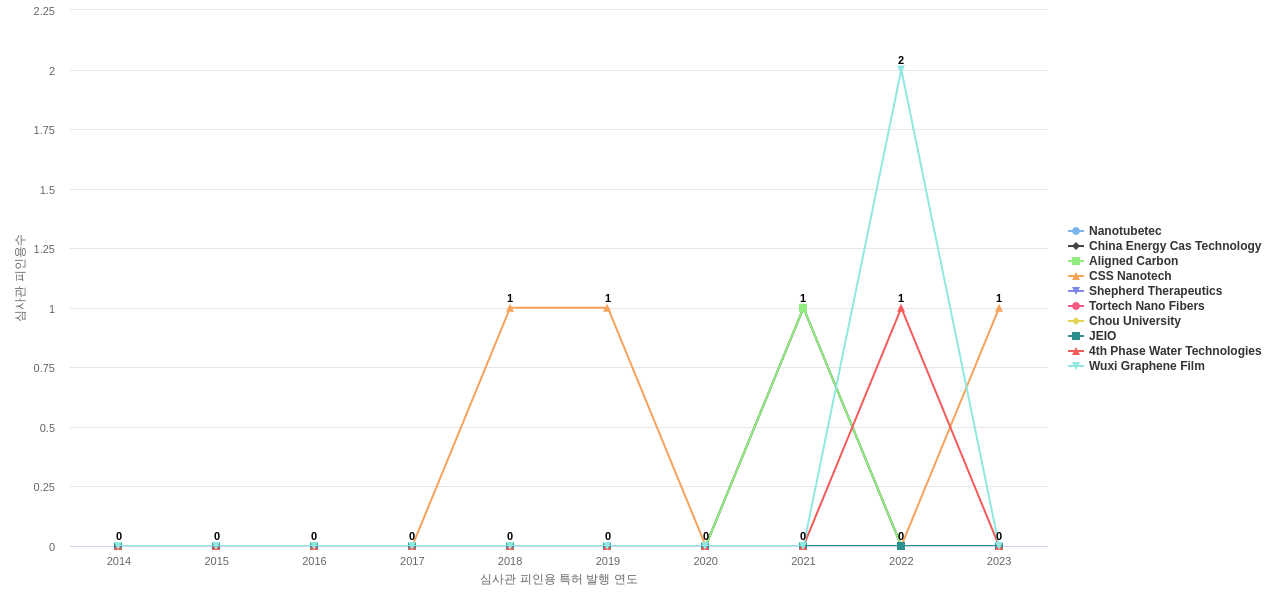 탄소나노튜브 분야의 US 특허 보유 전문 기업별 이 분야 보유 특허의 심사관 피인용수 동향 데이터 기준일 20240101 그림