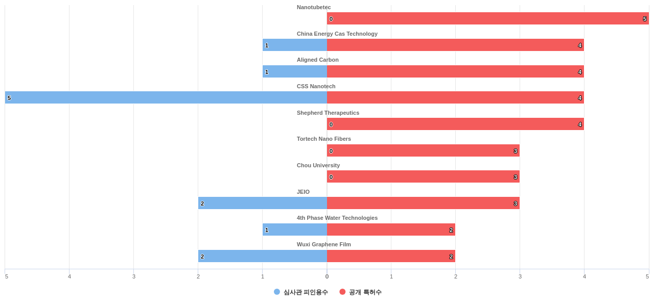 탄소나노튜브 분야의 US 특허를 보유한 전문 기업별 이 분야 보유 특허수 vs 보유 특허가 받은 심사관 피인용수 데이터 기준일 20240101 그림