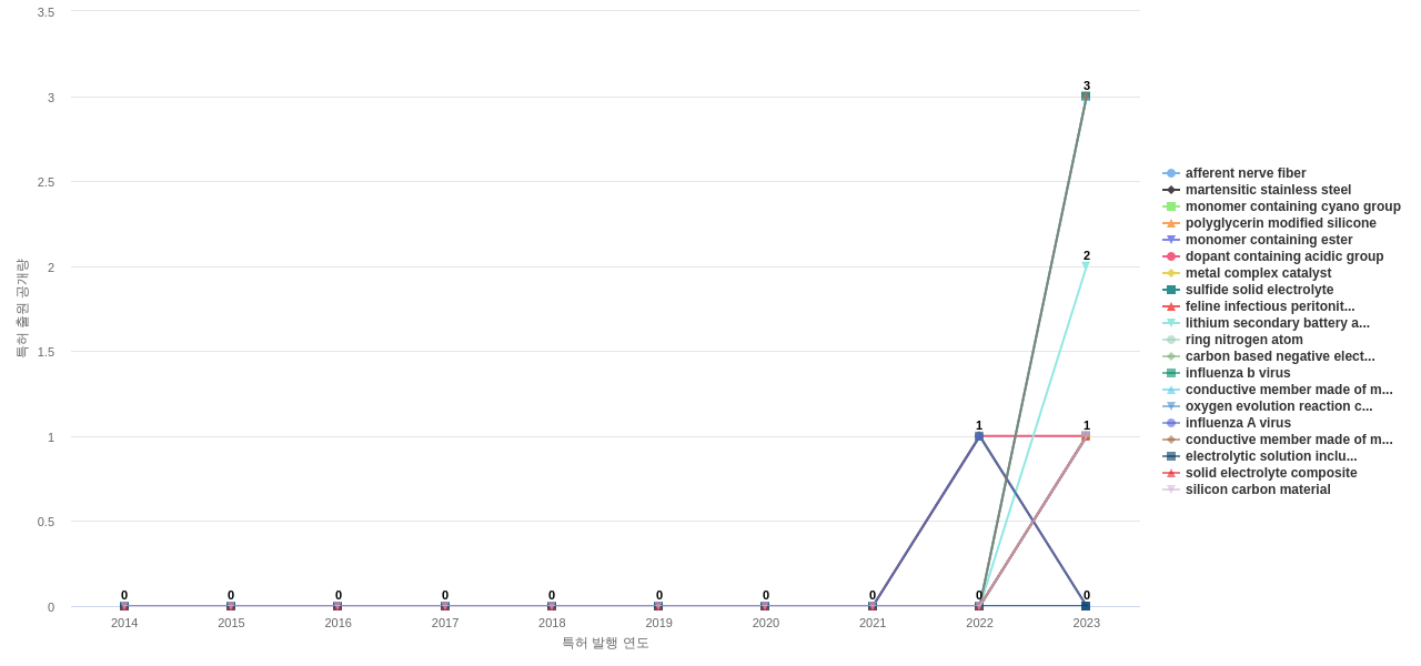 전도성 고분자 분야의 US 특허에서의 소재물질 관련 신규 등장 키워드 동향 데이터 기준일 20240101 그림