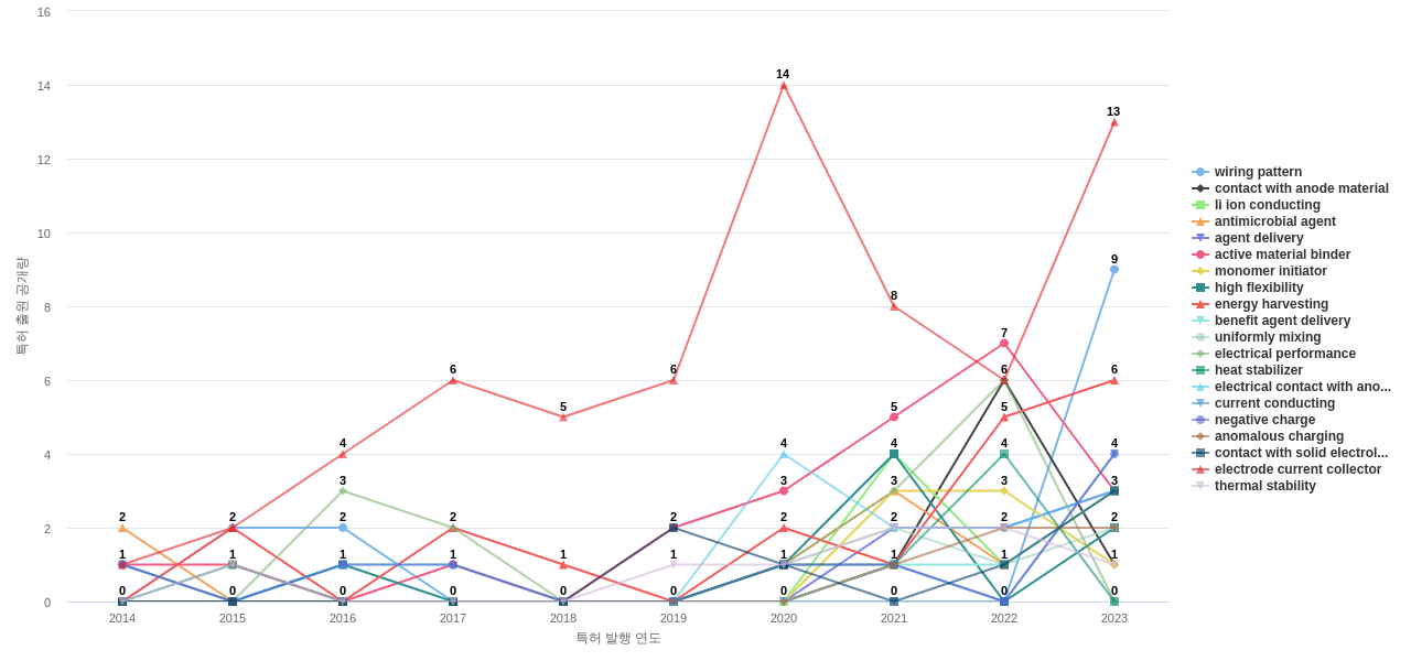 전도성 고분자 분야의 US 특허에서의 기능작용 관련 급성장 키워드 동향 데이터 기준일 20240101 그림