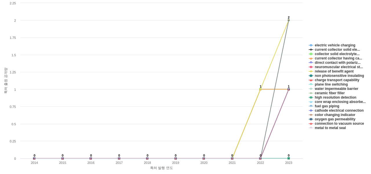 전도성 고분자 분야의 US 특허에서의 기능작용 관련 신규 등장 키워드 동향 데이터 기준일 20240101 그림