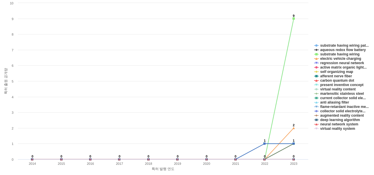 전도성 고분자 분야의 US 특허에서의 신규 등장 키워드 동향 데이터 기준일 20240101 그림