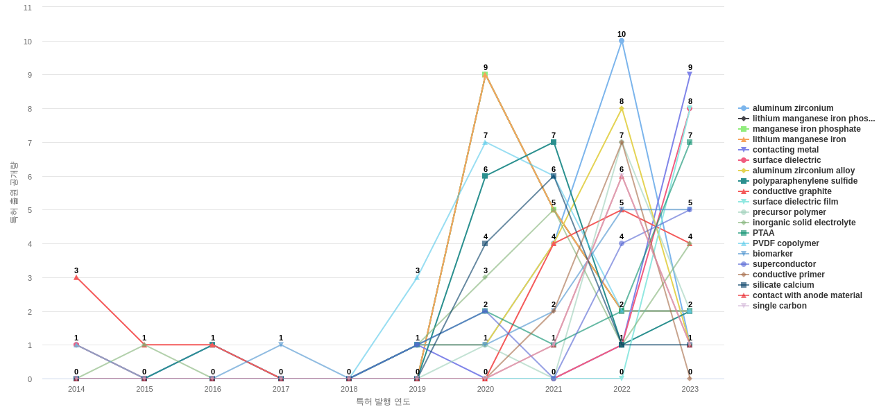 전도성 고분자 분야의 US 특허에서의 소재물질 관련 급성장 키워드 동향 데이터 기준일 20240101 그림