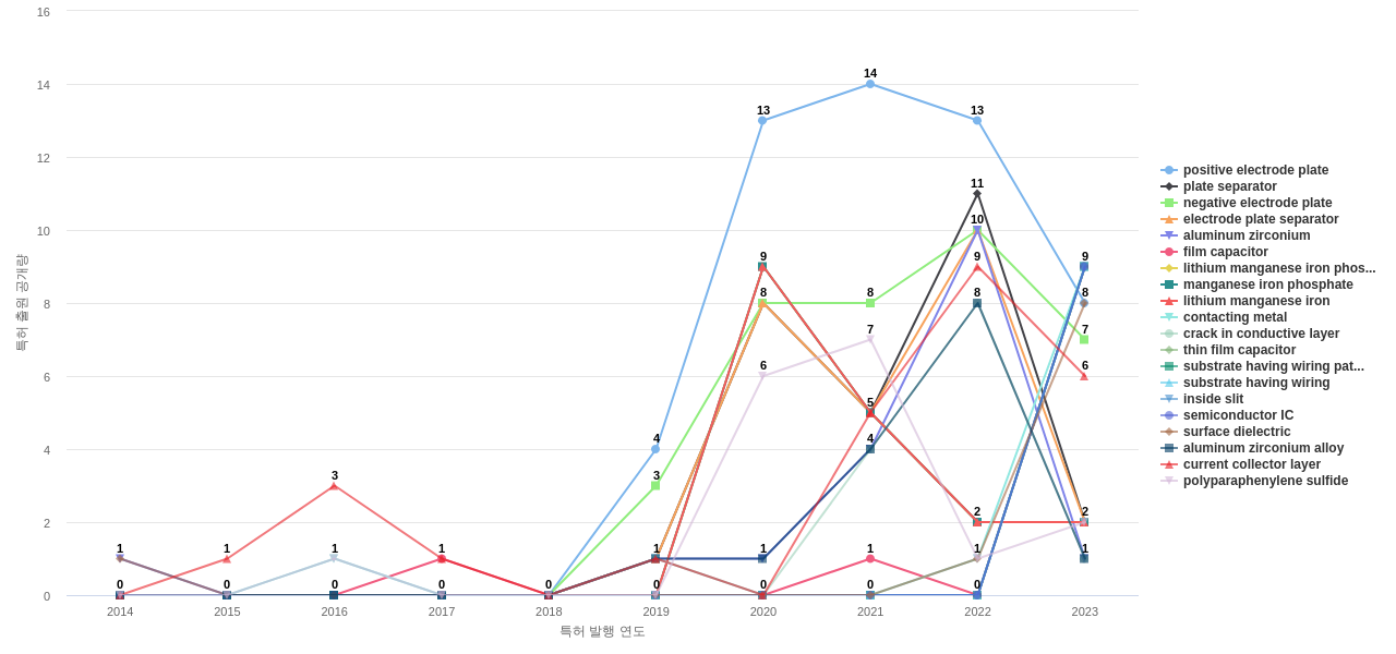 전도성 고분자 분야의 US 특허에서의 급성장 키워드 동향 데이터 기준일 20240101 그림